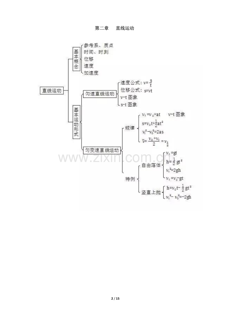 高中物理知识结构图大全-学霸已收藏!doc资料.pdf_第2页