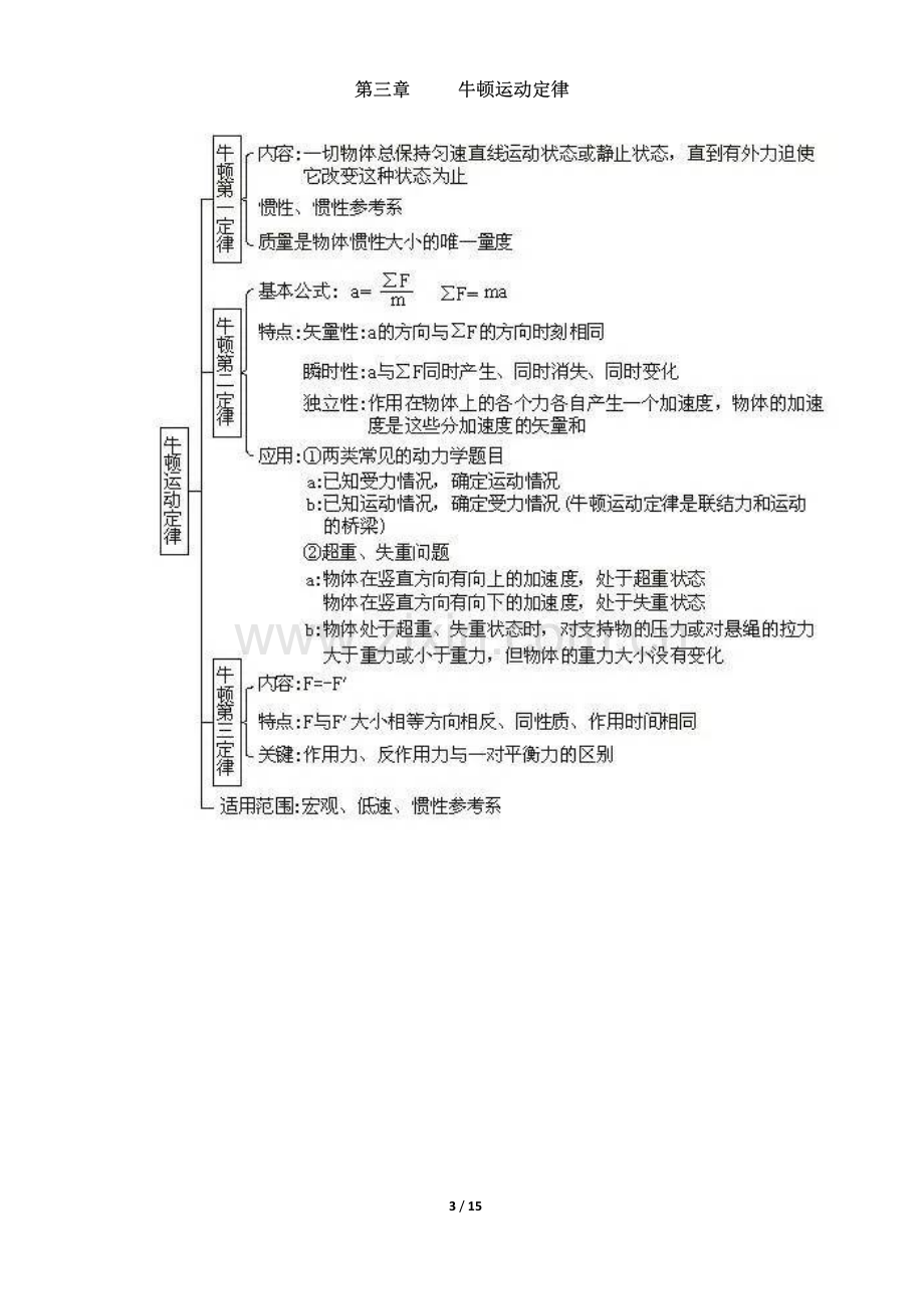 高中物理知识结构图大全-学霸已收藏!doc资料.pdf_第3页