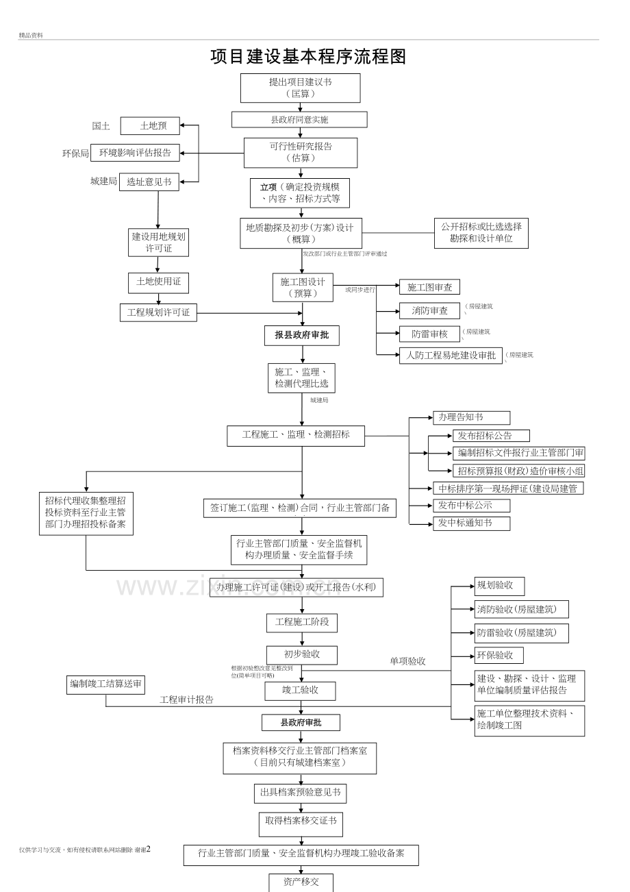 工程项目建设基本程序流程图上课讲义.doc_第2页