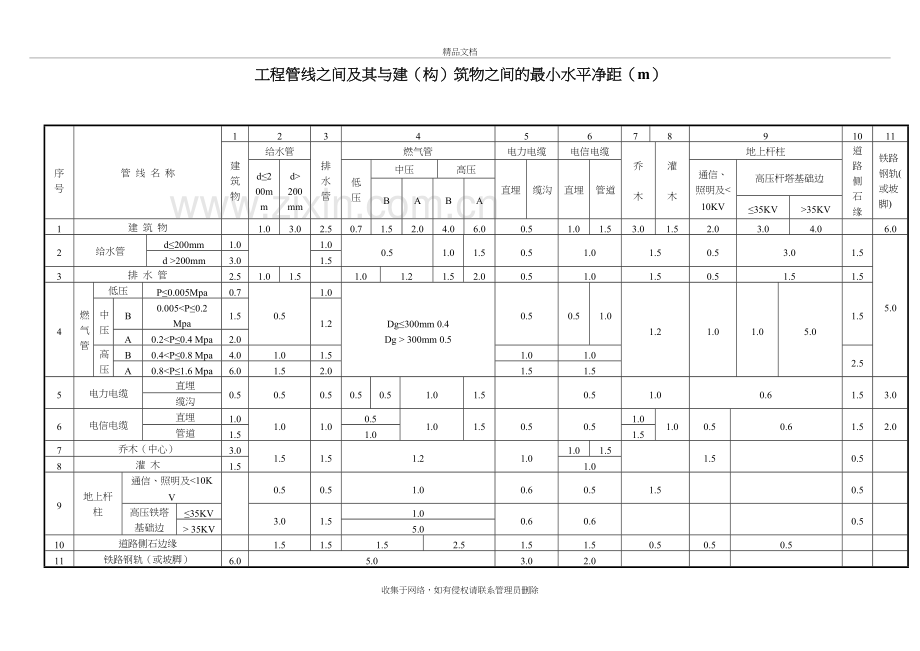 城市工程管线之间及其与建(构)筑物之间的最小水平净距教学文稿.doc_第2页