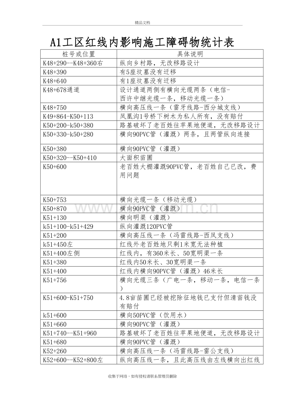 红线内障碍物调查备课讲稿.doc_第2页