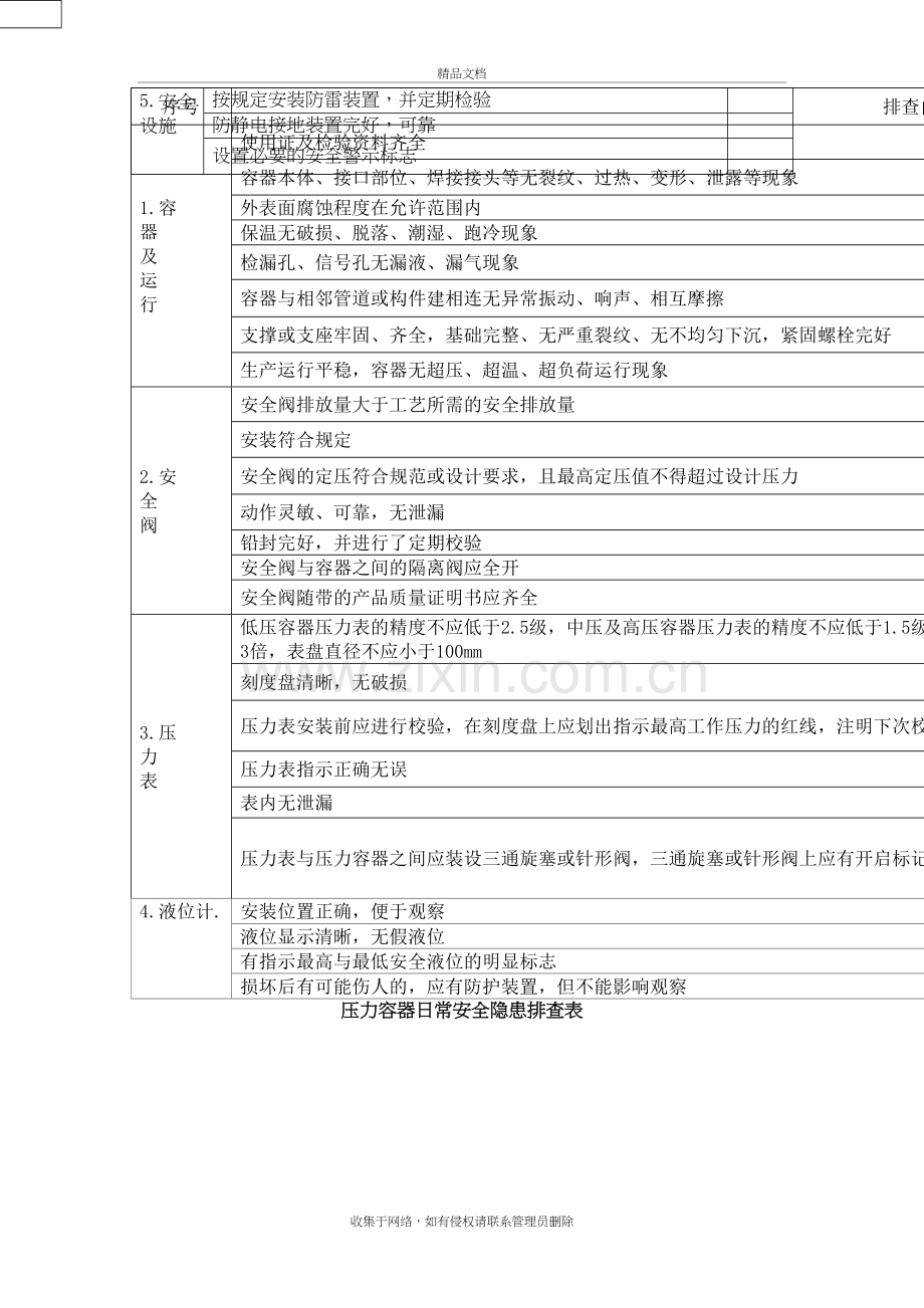 压力容器日常安全隐患排查表讲课稿.doc_第2页