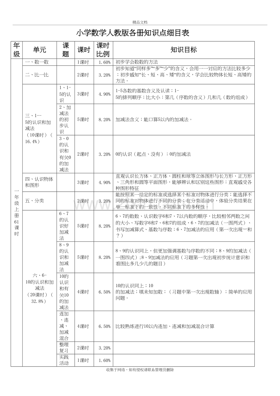 小学数学人教版各册知识点细目表复习过程.doc_第2页