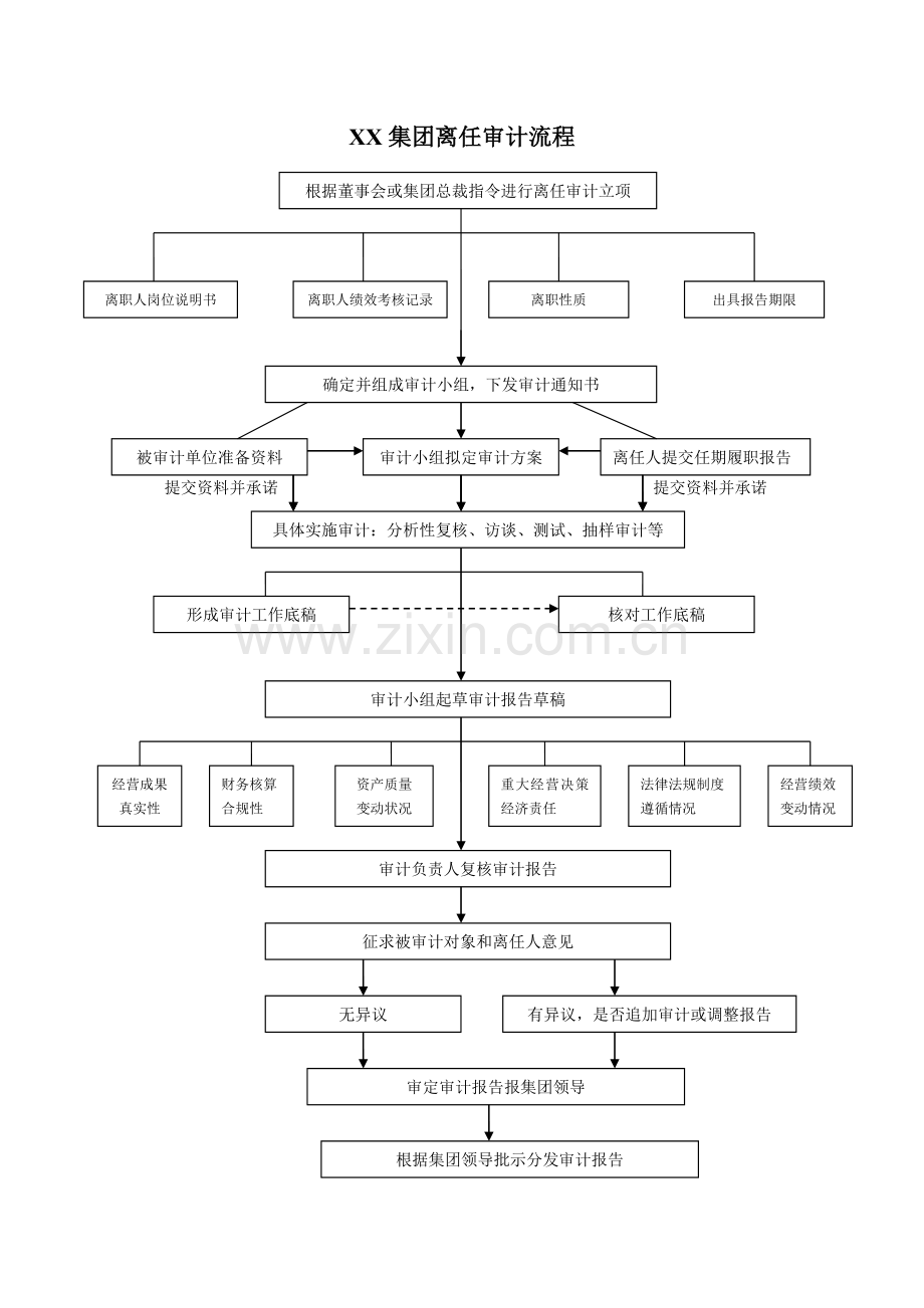 离任审计流程1培训课件.doc_第1页