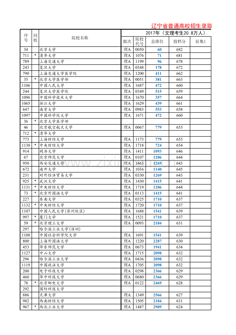 -2018辽宁省高考普通本科投档分数线及排名表(可编辑可排序)知识分享.xls_第1页