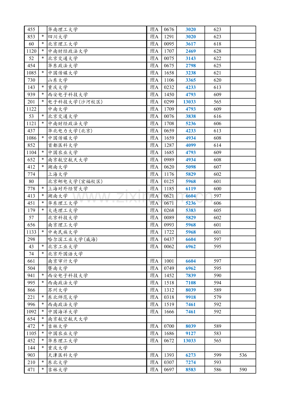 -2018辽宁省高考普通本科投档分数线及排名表(可编辑可排序)知识分享.xls_第2页