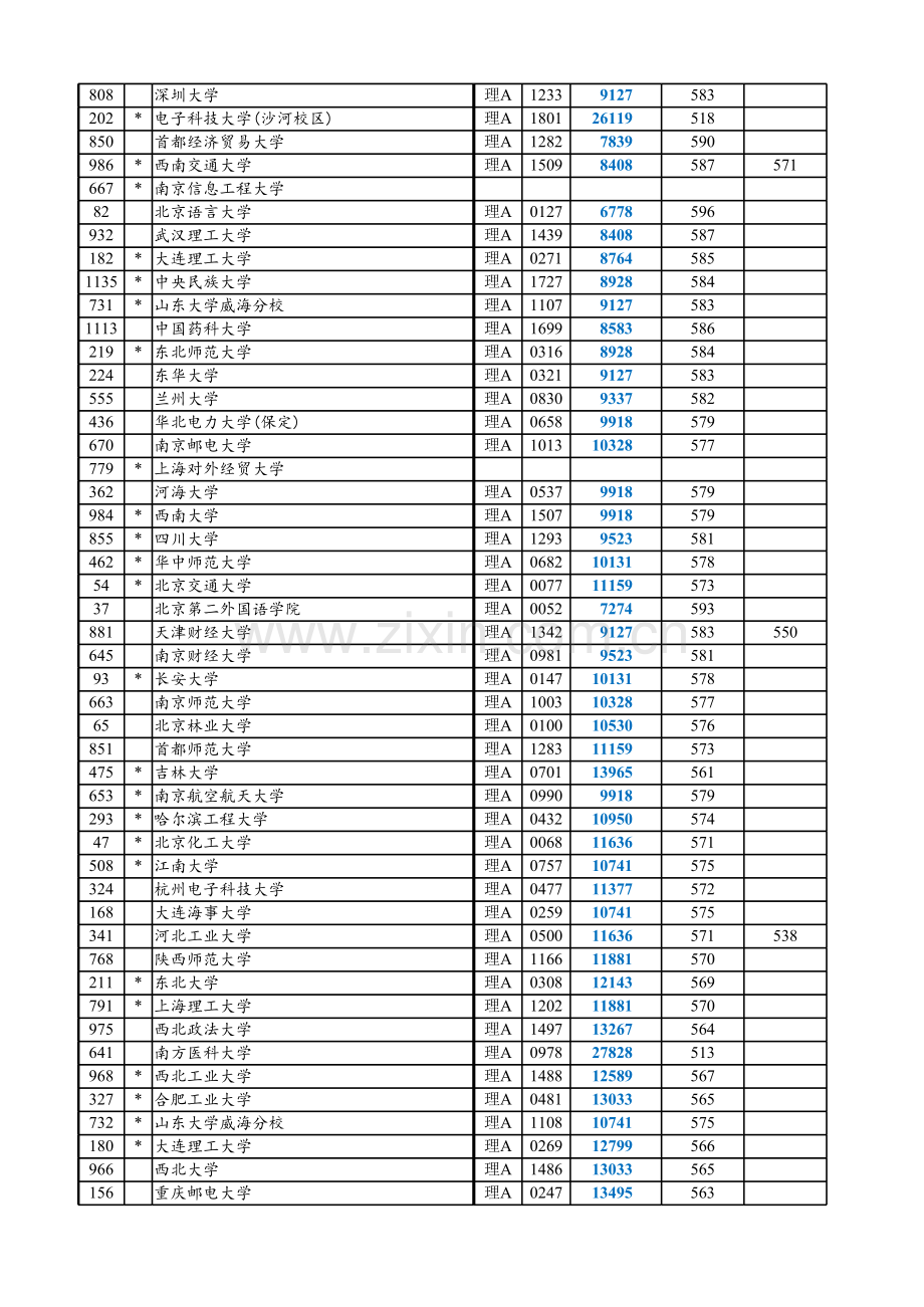 -2018辽宁省高考普通本科投档分数线及排名表(可编辑可排序)知识分享.xls_第3页