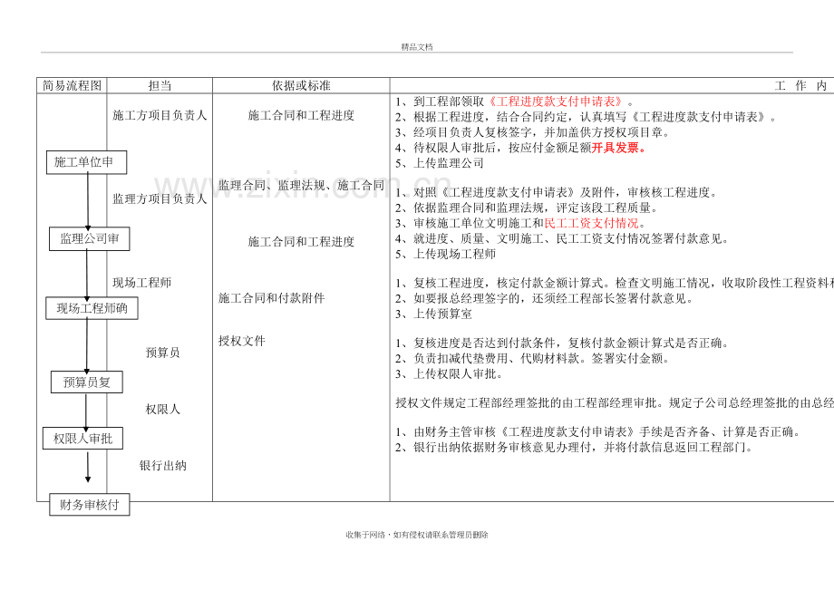 房产公司工程款支付流程图复习过程.doc_第2页