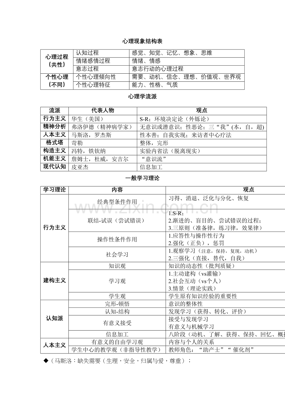 心理学与教育心理学表格总结资料.doc_第2页