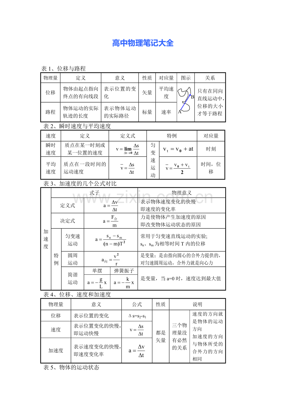 高中物理课堂笔记大全doc资料.doc_第1页