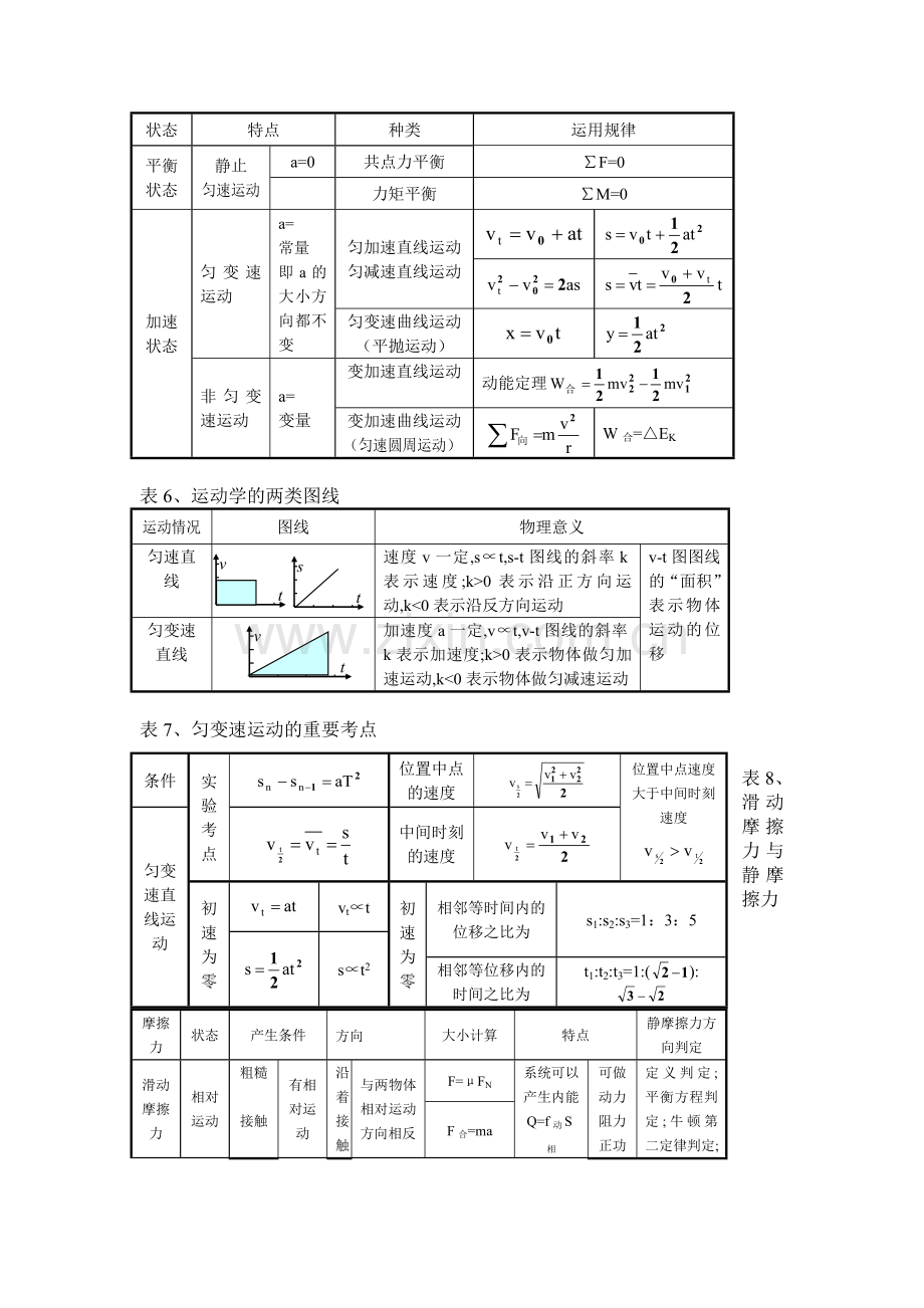 高中物理课堂笔记大全doc资料.doc_第2页