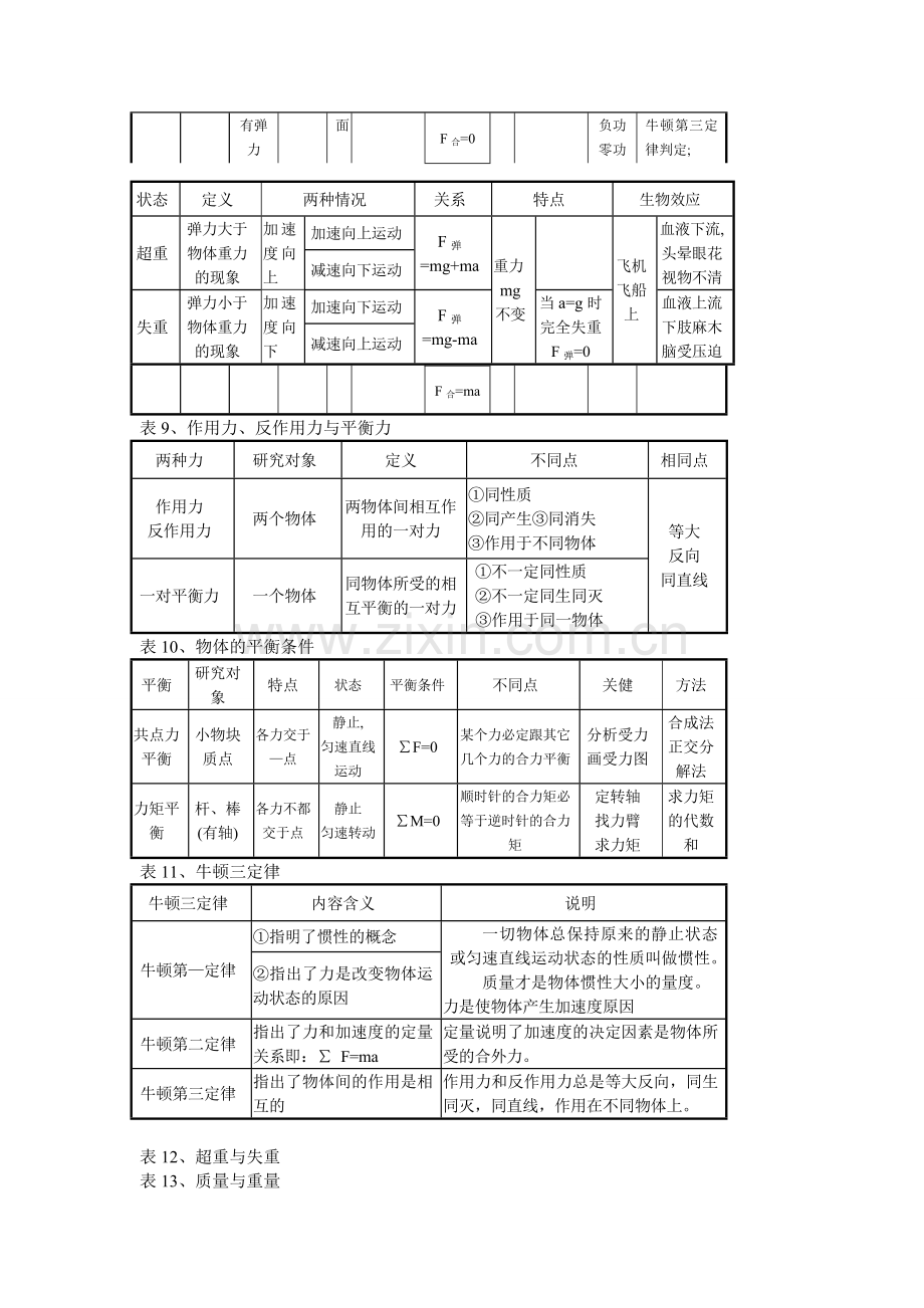 高中物理课堂笔记大全doc资料.doc_第3页