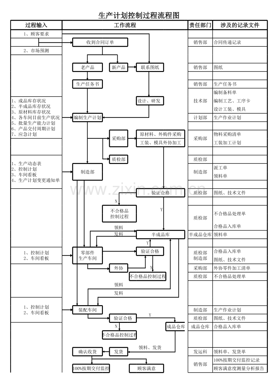 生产计划控制流程图上课讲义.xls_第1页