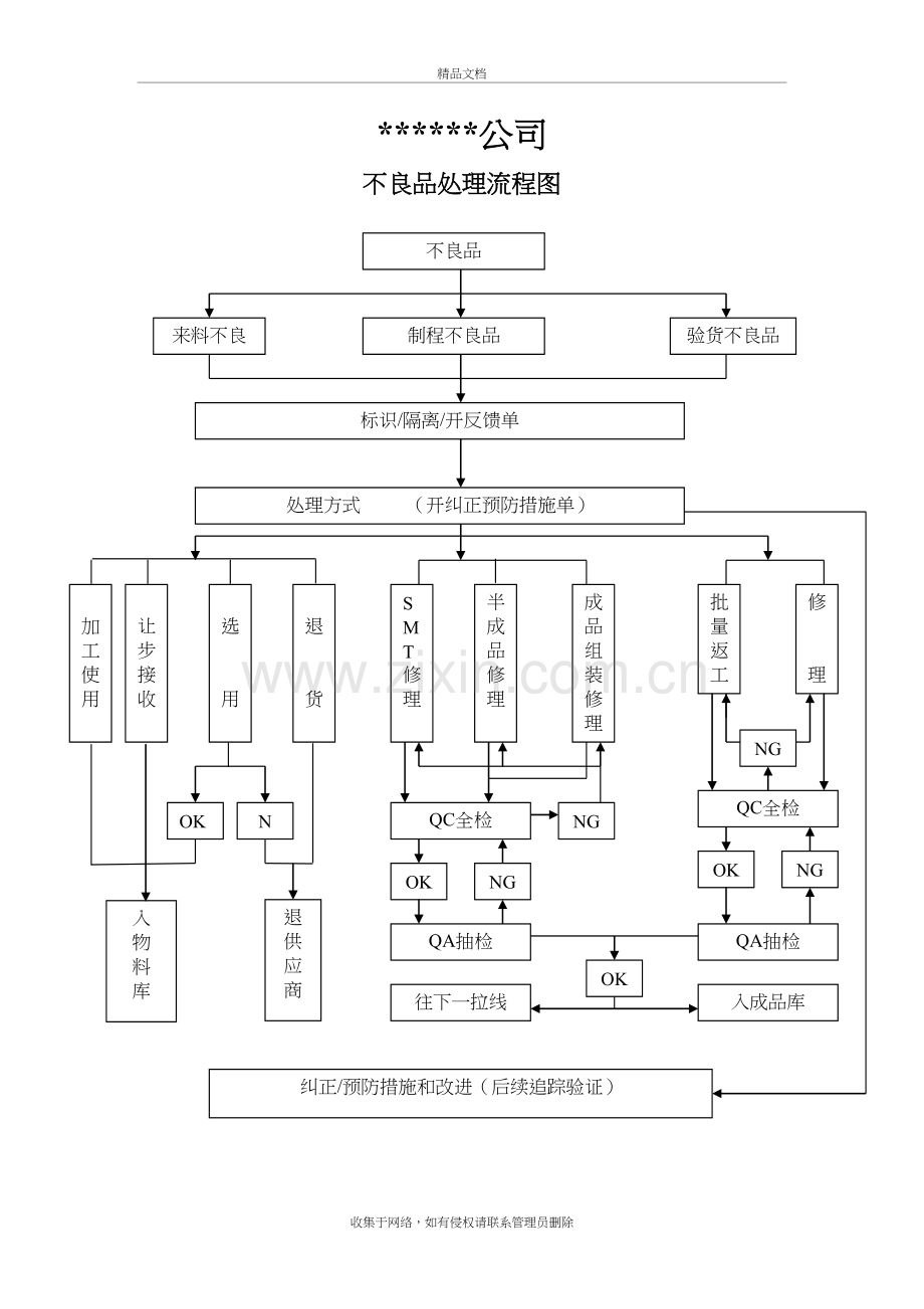 不良品处理流程图讲课讲稿.doc_第2页