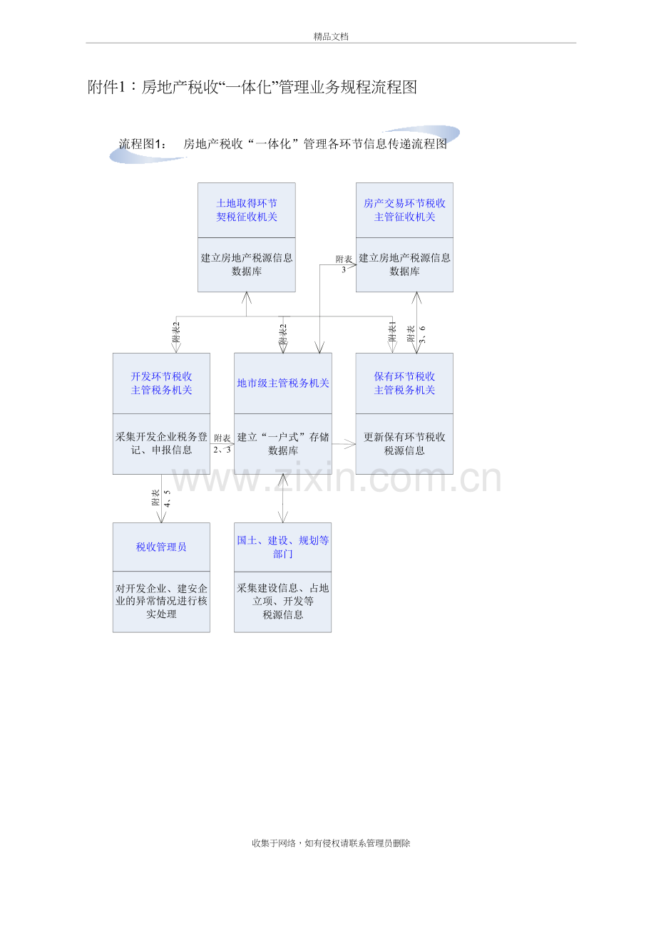 房地产税收一体化管理业务规程流程图教案资料.doc_第2页