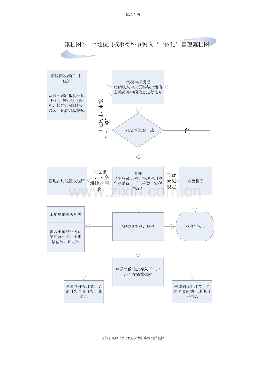 房地产税收一体化管理业务规程流程图教案资料.doc_第3页