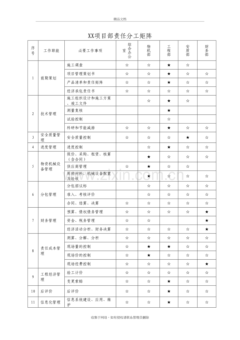 精细化管理项目部责任分工矩阵讲课教案.doc_第2页