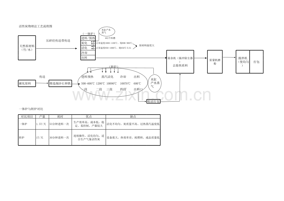 物理法木质活性炭生产工艺流程图教学内容.xls_第1页