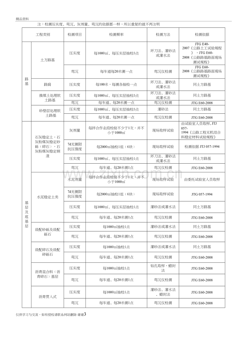 市政工程检测项目与频率汇总表演示教学.doc_第3页