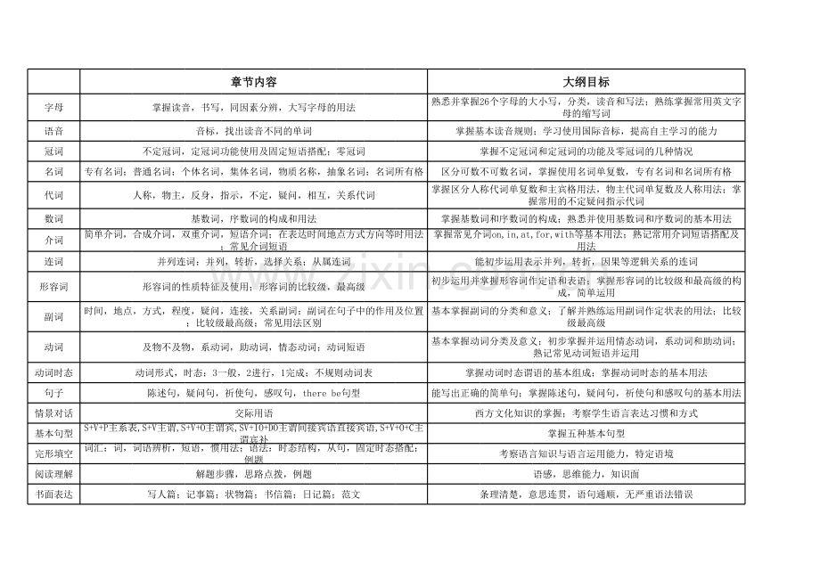 小升初英语考试大纲教学文稿.xls_第1页