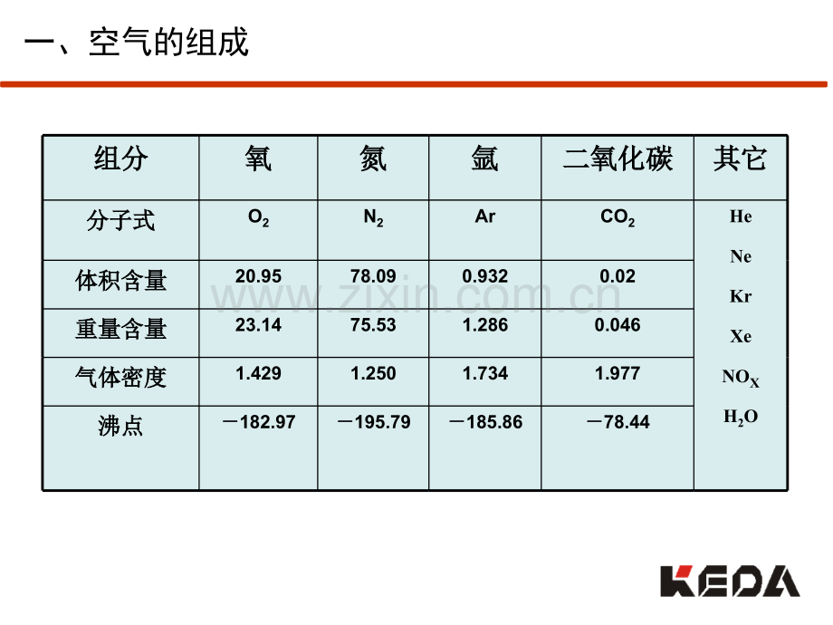 空分工艺流程教程文件.ppt_第3页