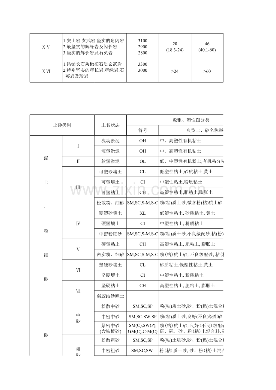 一般工程土类分级表教学文案.xls_第3页