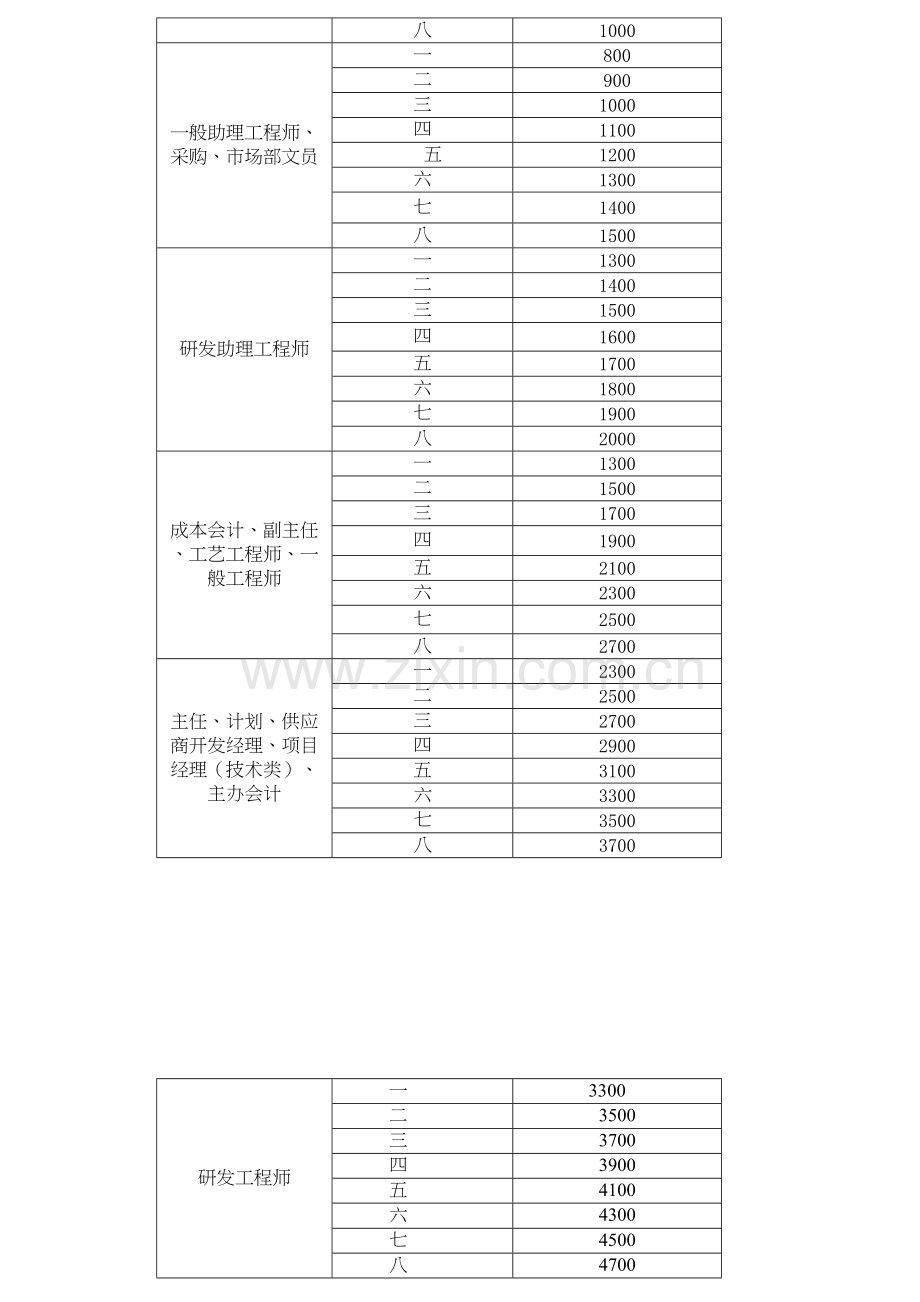 员工工资制定方案备课讲稿.doc_第3页