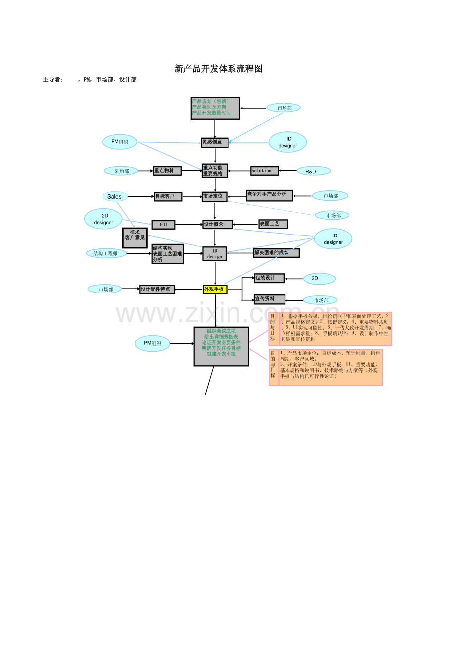 新产品开发体系流程图讲课稿.xls_第1页