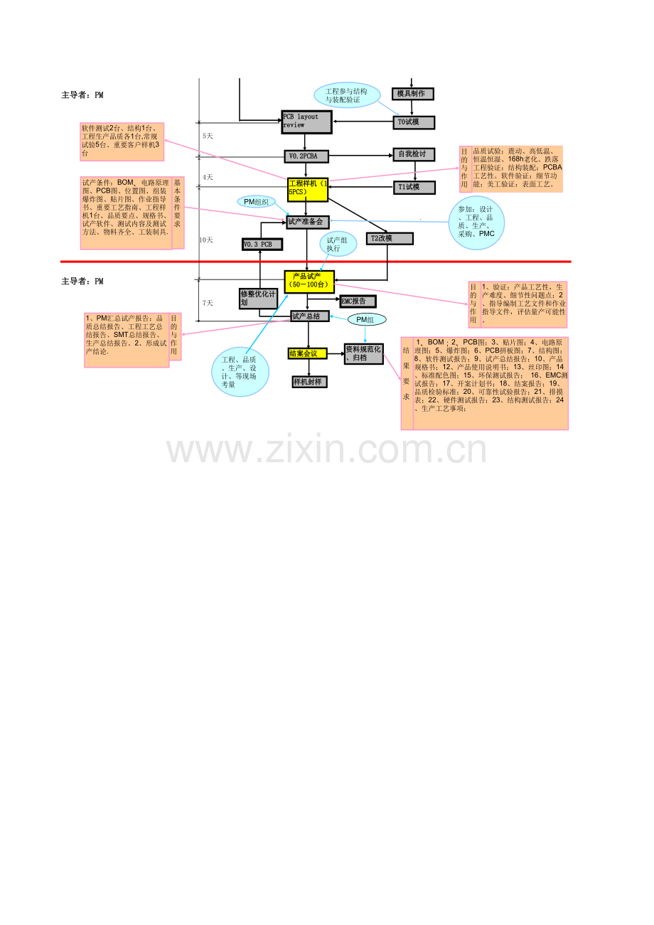 新产品开发体系流程图讲课稿.xls_第3页