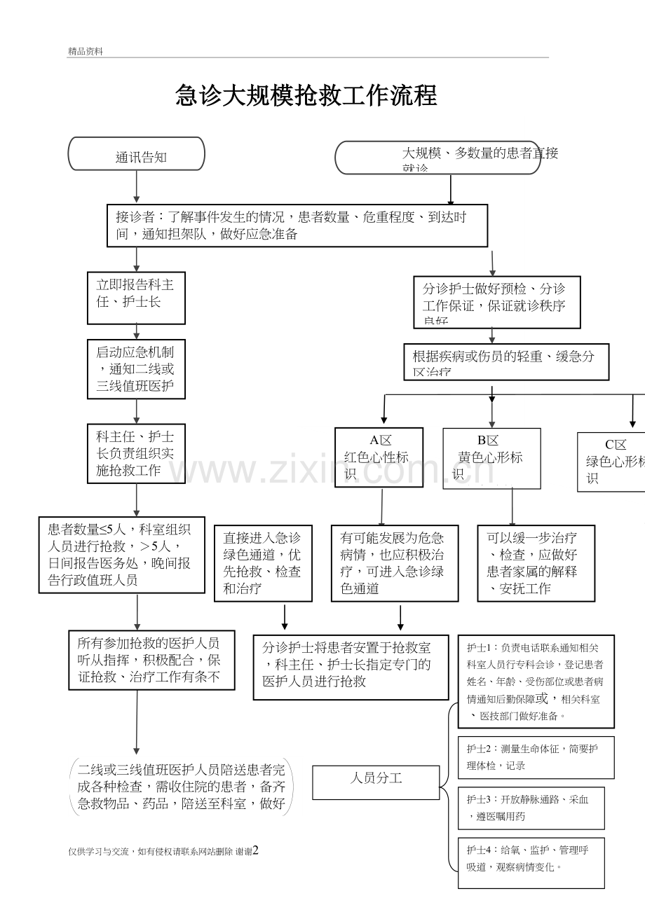 急诊大规模抢救工作流程讲课教案.doc_第2页