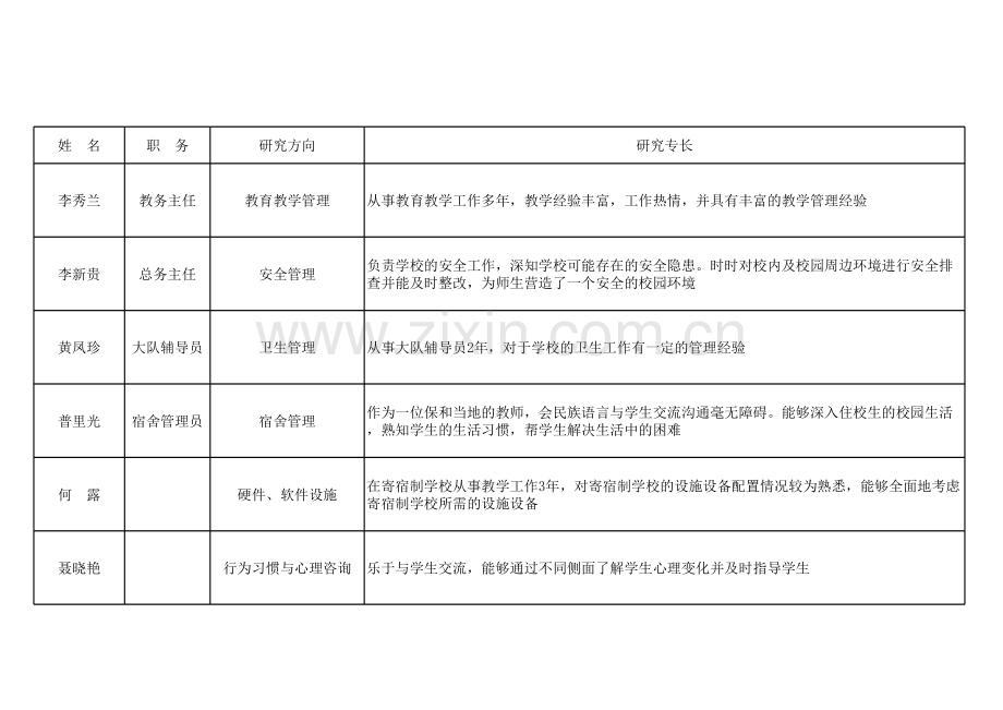 课题研究成员及分工doc资料.xls_第1页