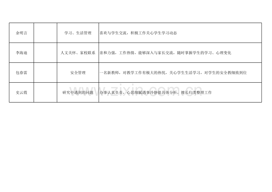 课题研究成员及分工doc资料.xls_第2页