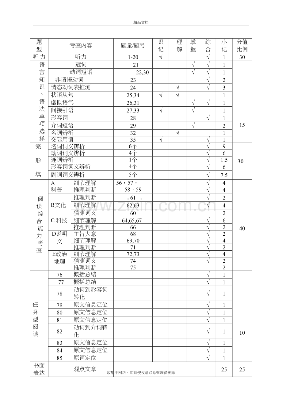 高二英语试题双向细目表上课讲义.doc_第2页