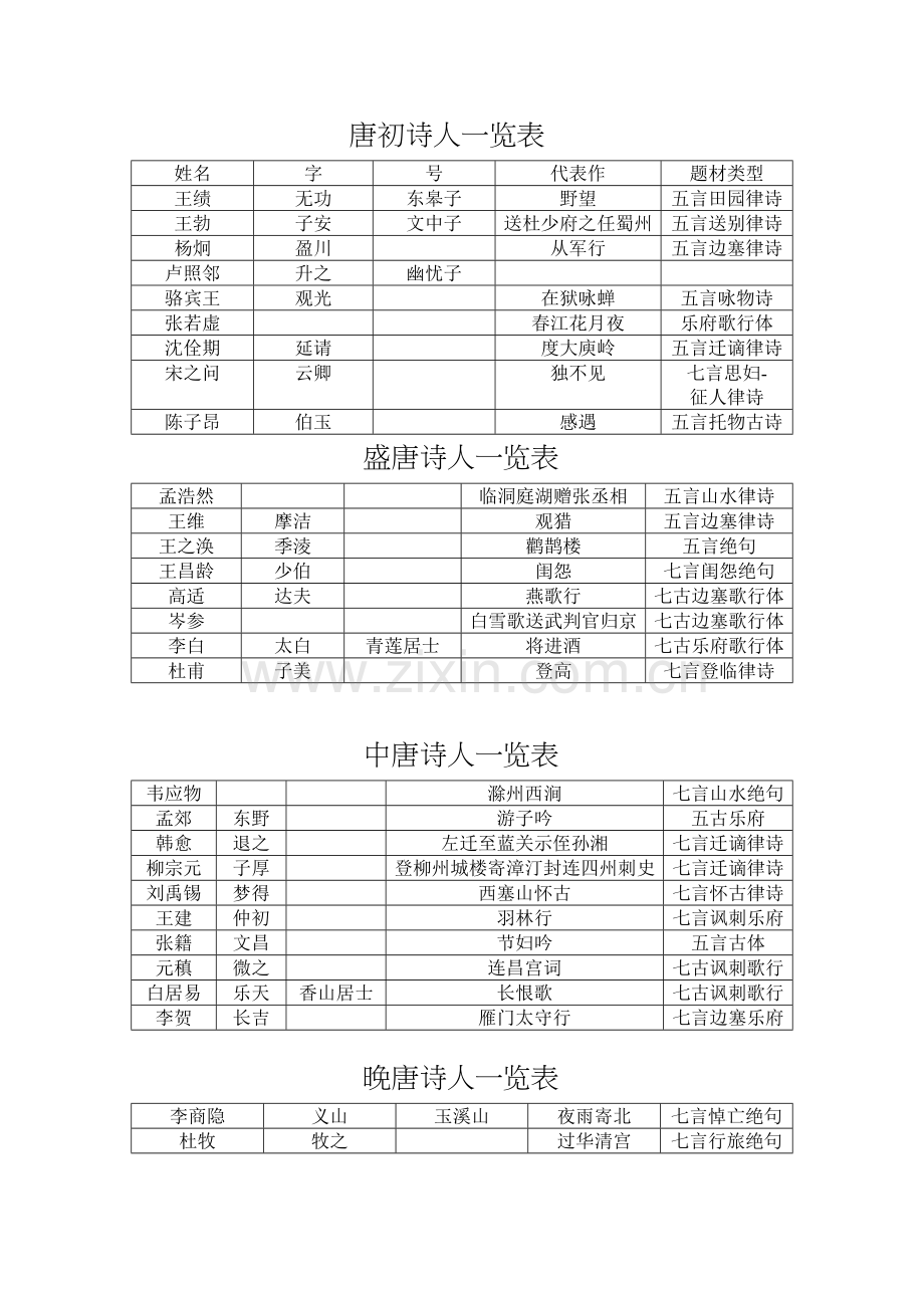 唐代诗人一览表说课讲解.doc_第2页