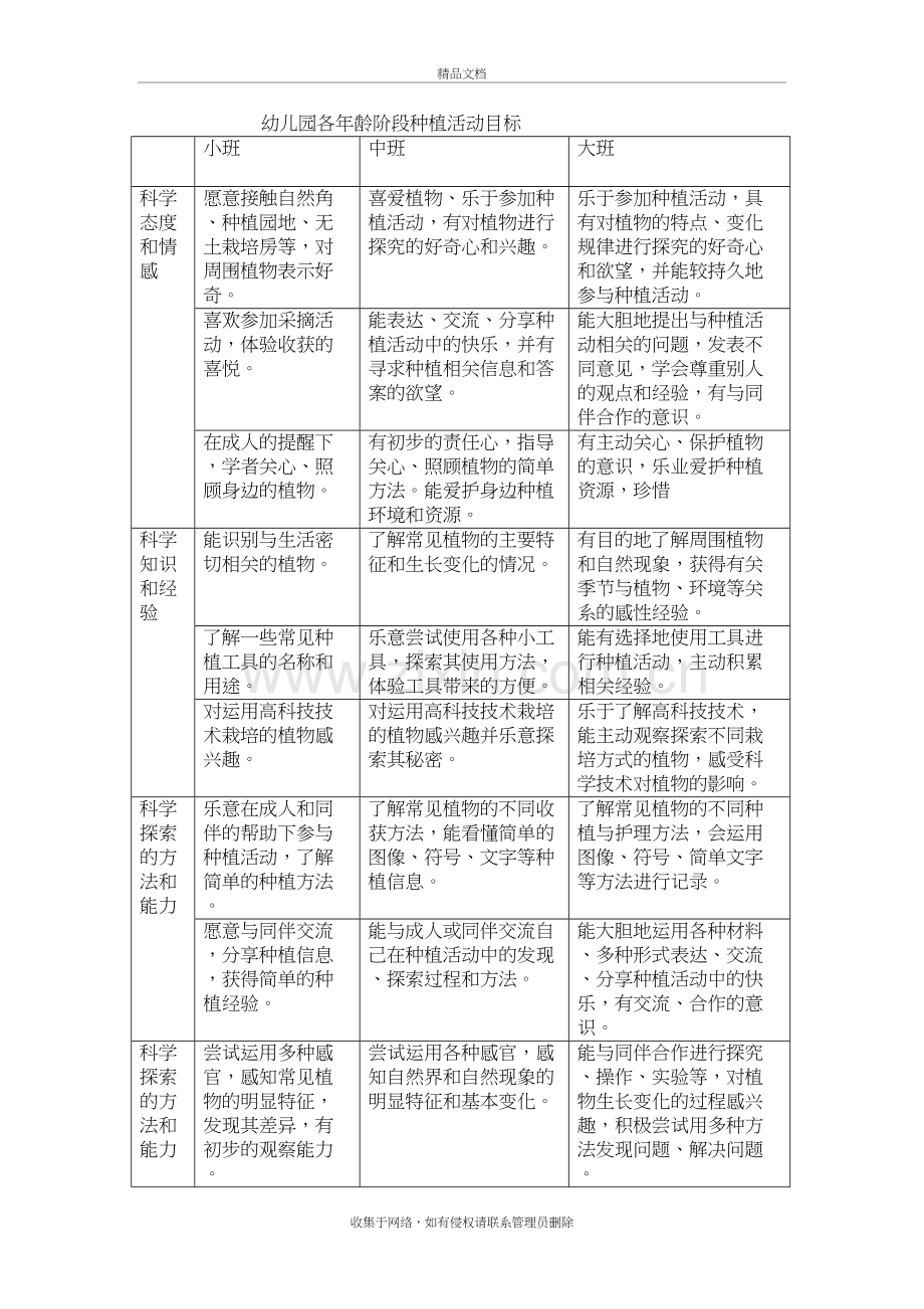 幼儿园各年龄阶段种植活动目标知识分享.doc_第2页