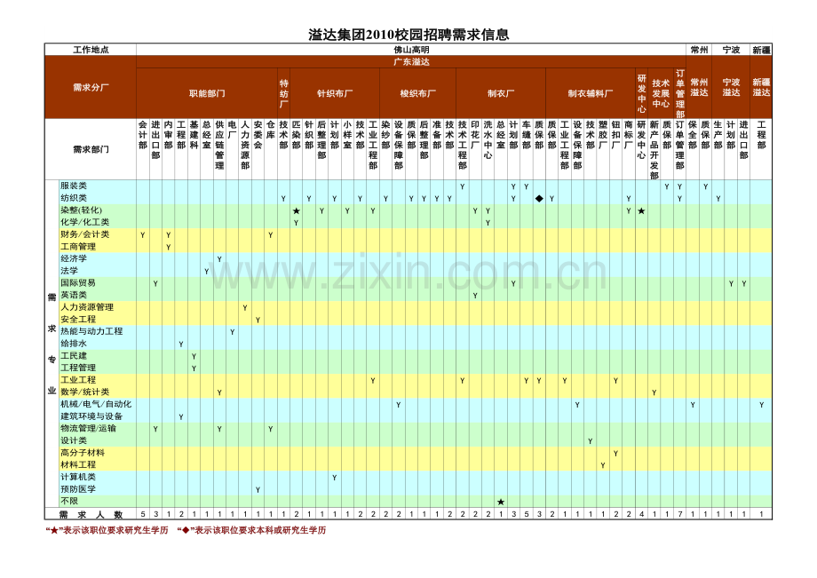 溢达集团校园招聘需求信息---西安工程大学@就业网word版本.doc_第1页