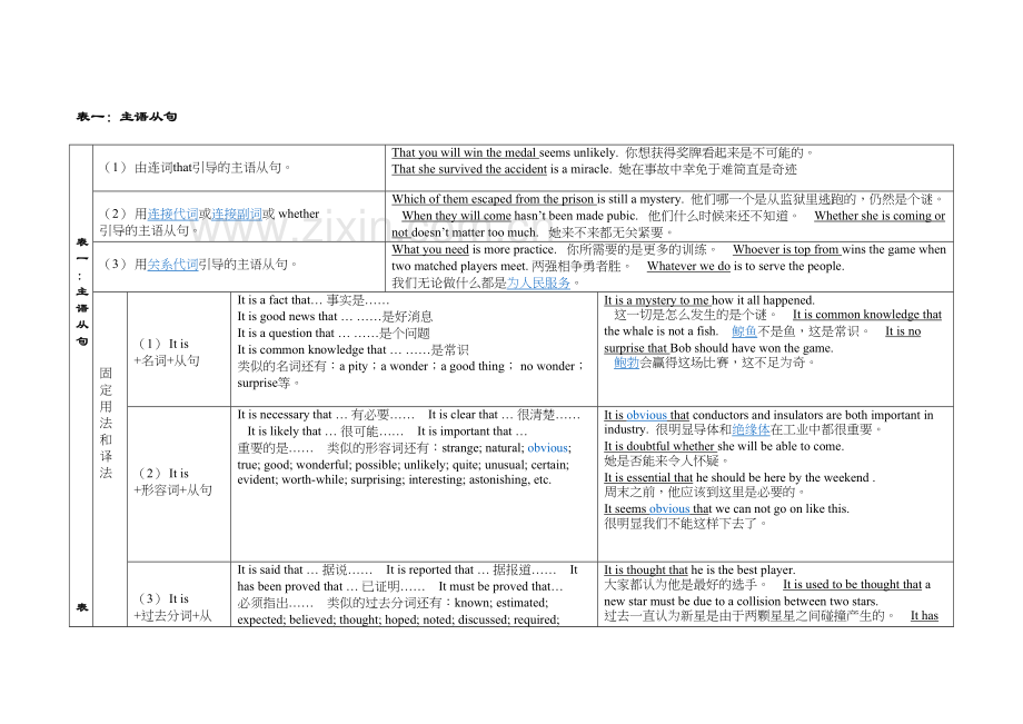 名词性从句思维导图讲课稿.docx_第3页