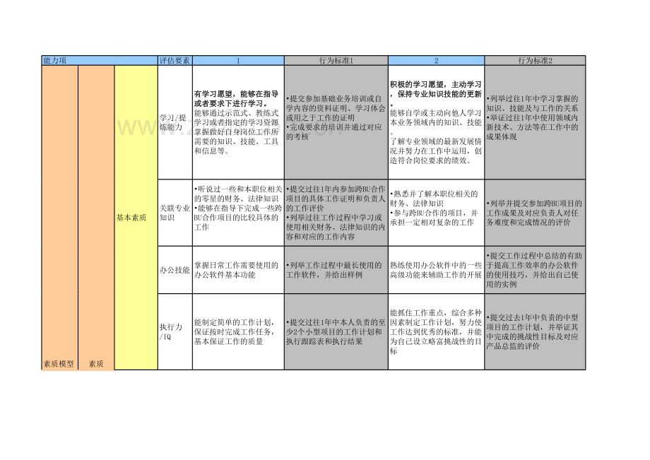 产品经理能力素质模型资料.xls_第2页