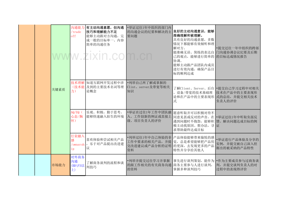 产品经理能力素质模型资料.xls_第3页