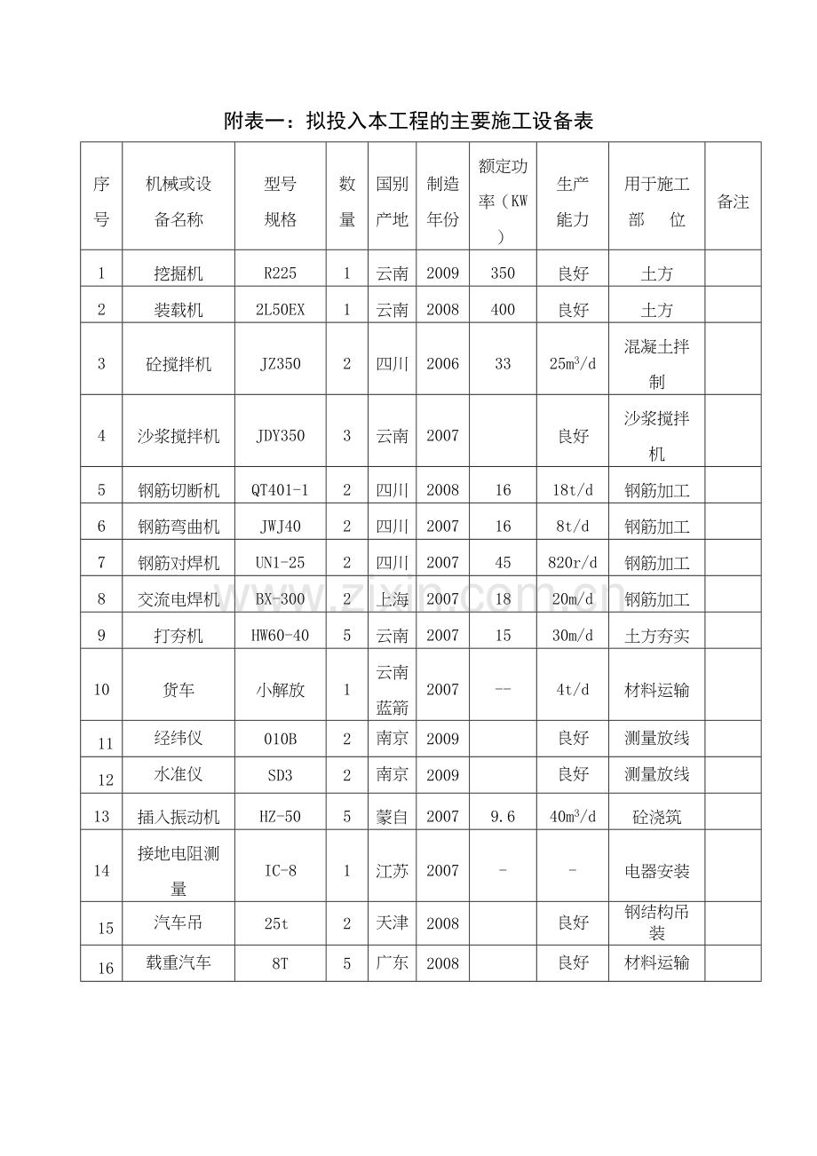 主要施工机械设备表说课材料.docx_第2页