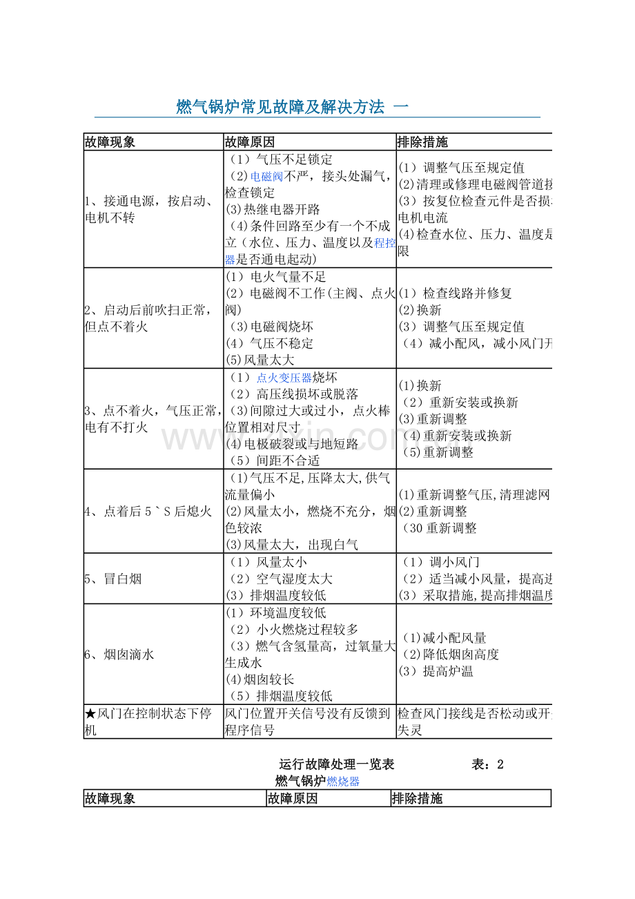 燃气锅炉故障及解决方法.doc_第1页