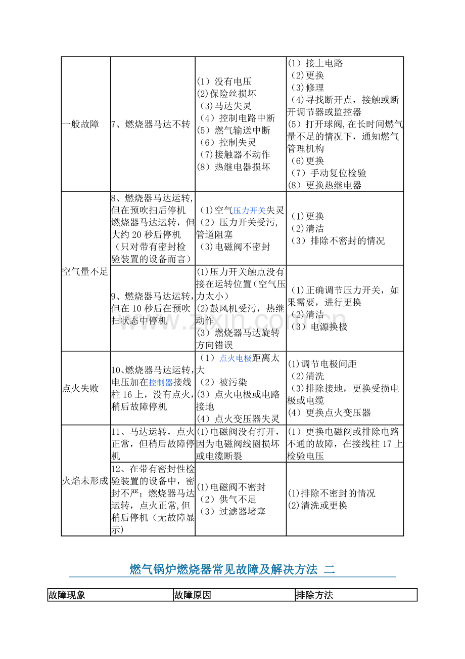 燃气锅炉故障及解决方法.doc_第2页