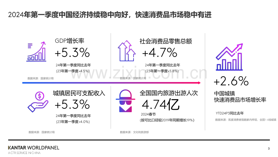 2024中国快消品市场一季度回顾报告-凯度消费者指数.pdf_第3页