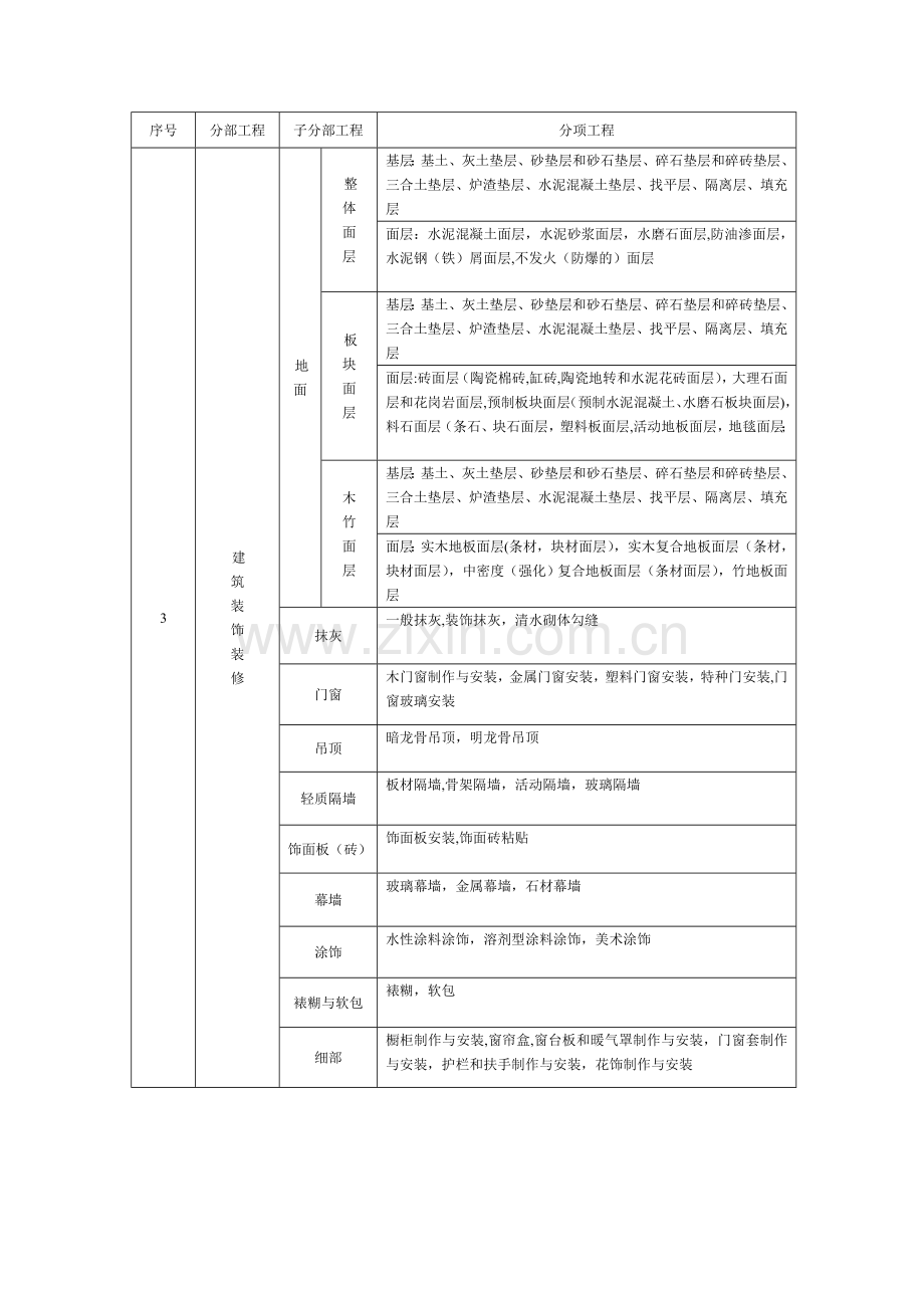 装饰装修分部分项工程检验批划分.doc_第1页