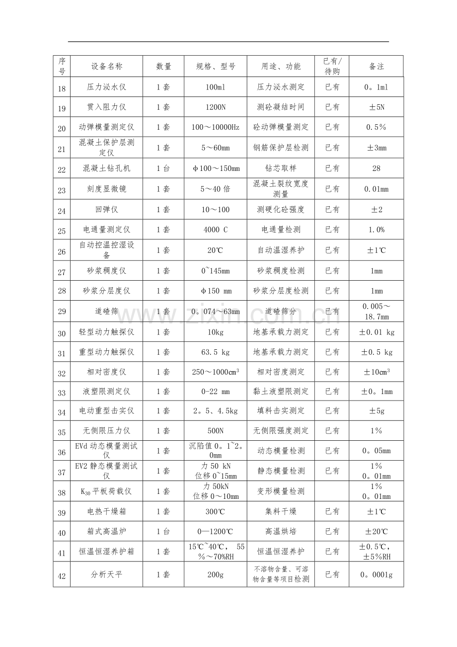 监理检测与试验仪器设备一览表.doc_第2页