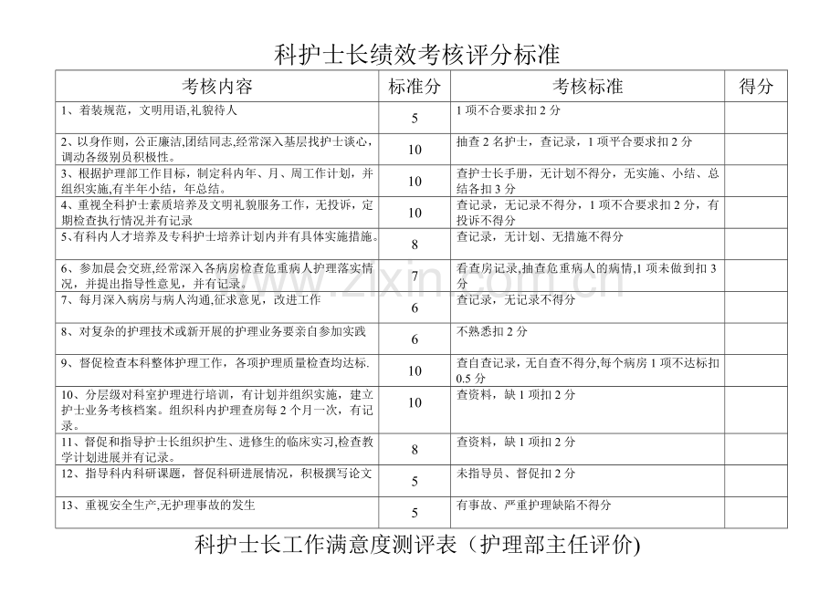 科护士长绩效考核评分标准.doc_第1页