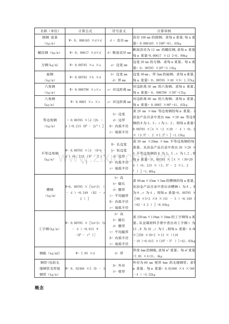 方钢理论重量计算式及重量表.doc_第1页