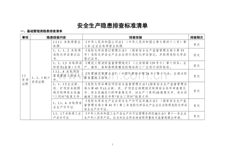 安全生产隐患排查标准清单.doc_第1页