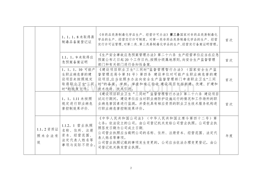 安全生产隐患排查标准清单.doc_第2页