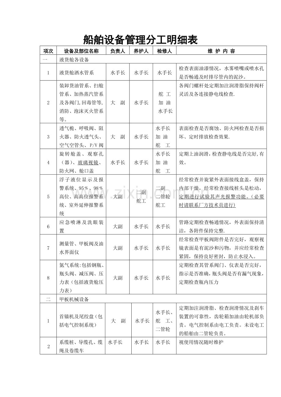 船舶设备管理分工明细表.doc_第1页